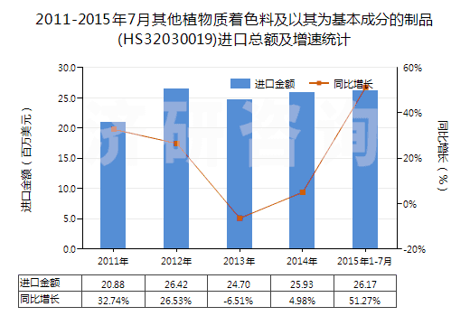 2011-2015年7月其他植物質(zhì)著色料及以其為基本成分的制品(HS32030019)進(jìn)口總額及增速統(tǒng)計(jì)